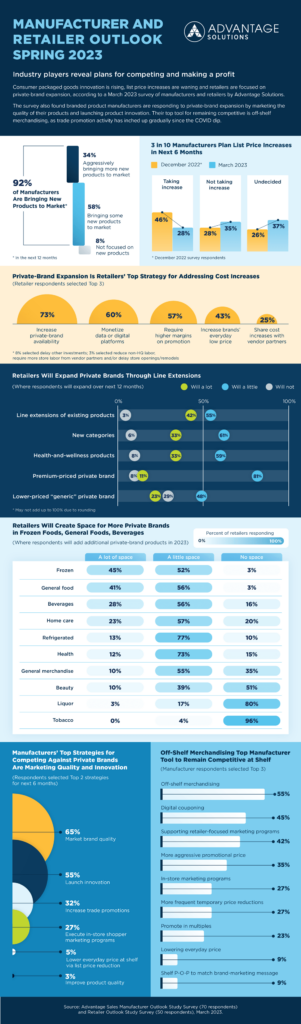 Infographic showcasing the future of marketing trends.